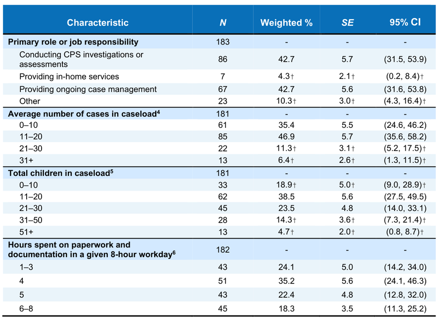 A federal report table on caseworker paperwork hours. Its columns are Characteristic, N, weighted percent, standard error, and 95 percent confidence interval. The final block, Hours spent on paperwork and documentation in a given 8-hour workday, has four rows: 1 to 3 hours, 24.1 percent; 4 hours, 35.2 percent; 5 hours, 22.4 percent; and 6 to 8 hours, 18.3 percent. Earlier blocks cover primary job role and caseload size.