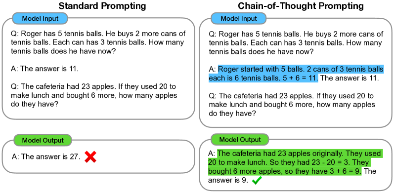 Two panels. Under standard prompting, the worked example gives only the final answer and the model answers 27, which is wrong. Under chain-of-thought prompting, the worked example spells out the arithmetic and the model spells out its own steps and answers 9, which is right.