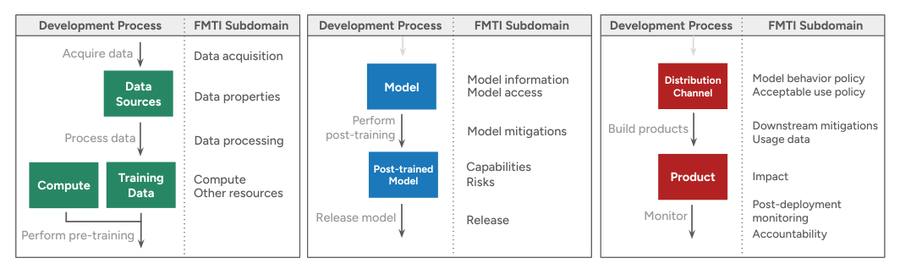 Three linked panels mapping a foundation model's supply chain to transparency subdomains. Left: data sources, compute, and training data, with subdomains for data acquisition, data properties, data processing, compute, and other resources. Middle: model and post-trained model, with model information, model access, mitigations, capabilities, risks, and release. Right: distribution channel and product, with behavior policy, acceptable use policy, downstream mitigations, usage data, impact, post-deployment monitoring, and accountability.