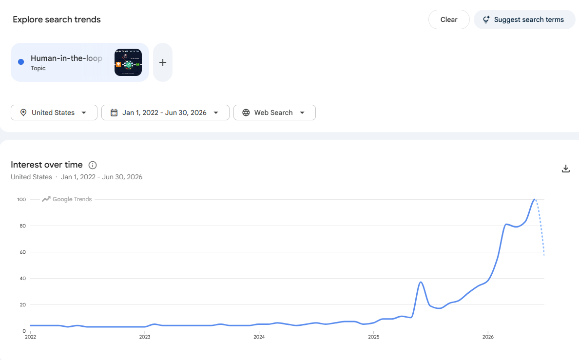 A Google Trends screen. The search term is the topic Human-in-the-loop, the region is the United States, and the window runs from January 1, 2022 to June 30, 2026. The interest-over-time line sits close to zero from 2022 through late 2024, lifts to about 38 in a brief spike in early 2025, falls back, then climbs steeply through 2026 to the maximum value of 100. The last few weeks are drawn as a dotted line.