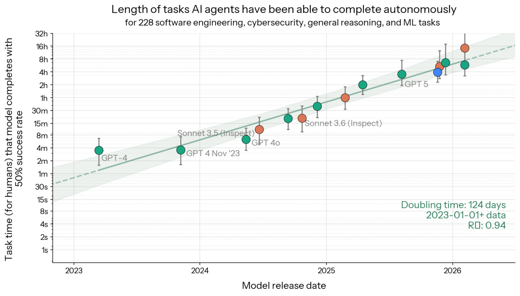 METR's chart plotting, on a logarithmic scale, the length of task a model can complete with a 50 percent success rate against the model's release date, rising from under a minute for GPT-4 in early 2023 to several hours by 2026