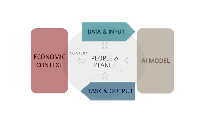 A diagram of the OECD framework's five dimensions. People and Planet sits at the center, inside a dashed box labeled Context that also holds Economic Context on the left. AI Model sits on the right. Data and Input enters from above and Task and Output leaves below, with double-headed arrows linking each dimension to the center.