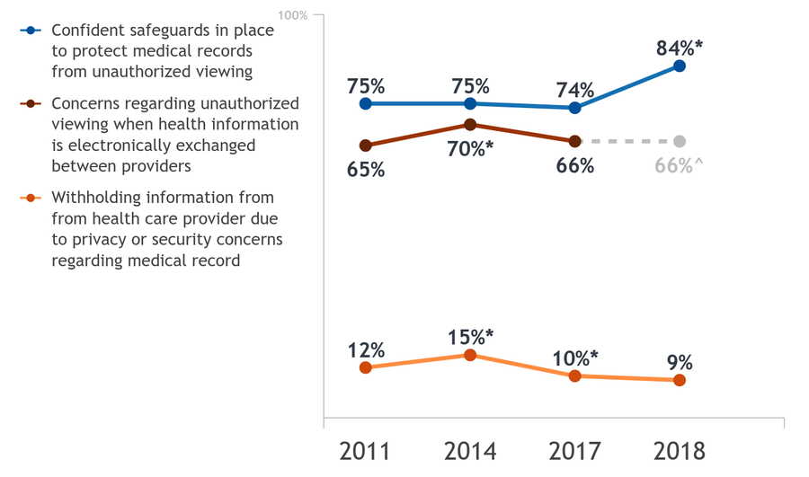 A federal line chart with three series across 2011, 2014, 2017, and 2018. Confidence that safeguards protect medical records runs 75, 75, 74, then 84 percent. Concern about unauthorized viewing when information is exchanged between providers runs 65, 70, 66, and 66 percent. Withholding information from a health care provider over privacy or security concerns runs 12, 15, 10, and 9 percent.
