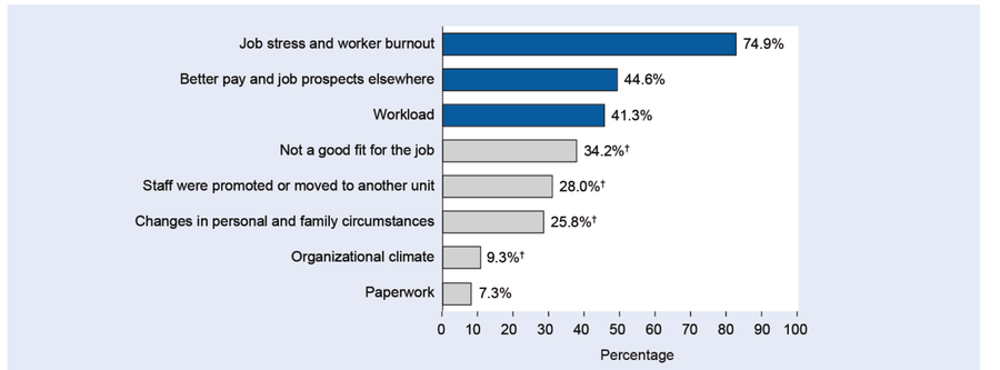 A federal bar chart titled Top 3 Reasons Why Staff Left in the Past 2 Years, as Reported by Supervisors. Job stress and worker burnout 74.9 percent, better pay and job prospects elsewhere 44.6 percent, workload 41.3 percent, not a good fit for the job 34.2 percent, staff promoted or moved 28.0 percent, changes in personal and family circumstances 25.8 percent, organizational climate 9.3 percent, and paperwork 7.3 percent, the shortest bar.