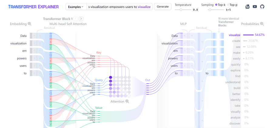 The Transformer Explainer interface with the sentence 'a visualization empowers users to visualize' loaded. Colored flows connect the six input tokens through query, key, and value matrices into an attention grid, then through the MLP block. A right-hand column lists next-word probabilities: visualize 54.67 percent, create 20.87, see 12.09, make 6.26, easily 6.11, and the rest at zero.