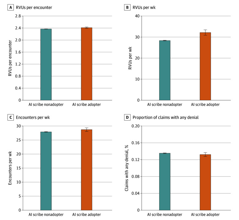 Four bar charts comparing AI scribe non-adopters with adopters. Panel A, work units per encounter, about 2.38 against 2.41. Panel B, work units per week, about 28.4 against 32.2. Panel C, encounters per week, about 27.9 against 28.8. Panel D, proportion of claims with any denial, about 0.135 against 0.132. Whiskers show confidence intervals; the differences in panels B and C are the visible ones.