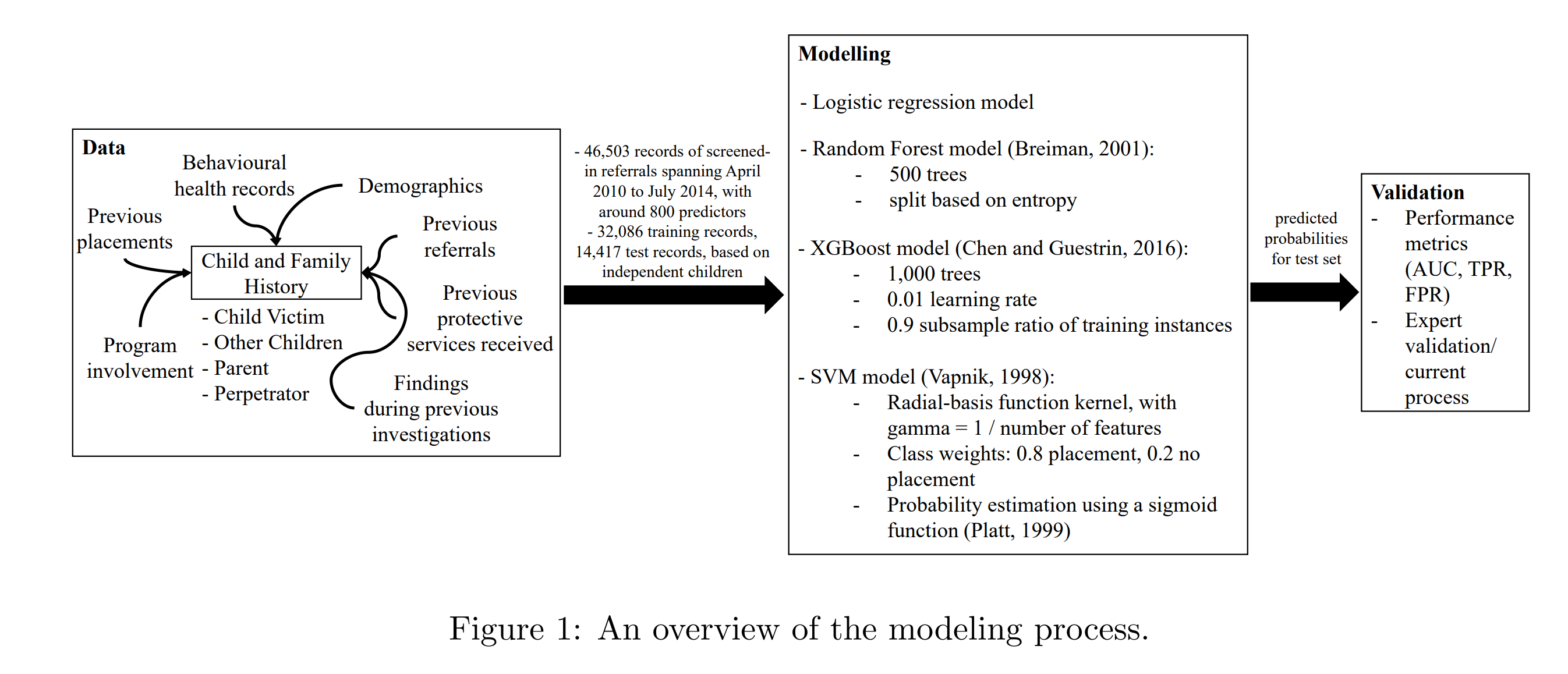 A modeling-overview diagram from a 2018 research paper on the Allegheny Family Screening Tool, with three boxes: Data, Modelling, and Validation. The Modelling box lists a logistic regression model first, then a random forest model, an XGBoost model, and an SVM model.