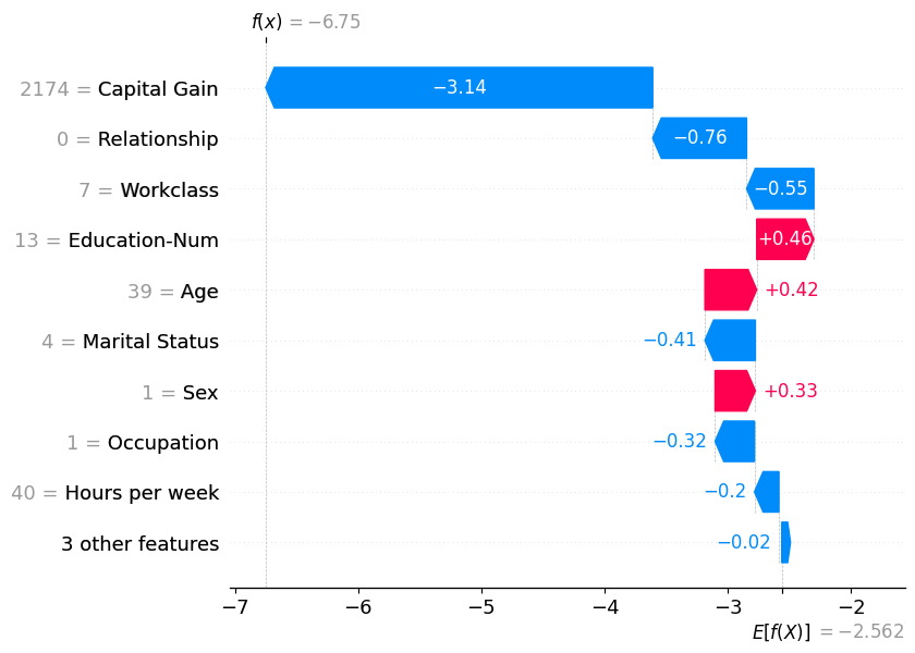 A SHAP waterfall plot explaining one prediction of a tabular model. Horizontal arrows show each feature's contribution: capital gain pushes the prediction down by 3.14, while age and sex push it up, moving from the dataset average to the final value.