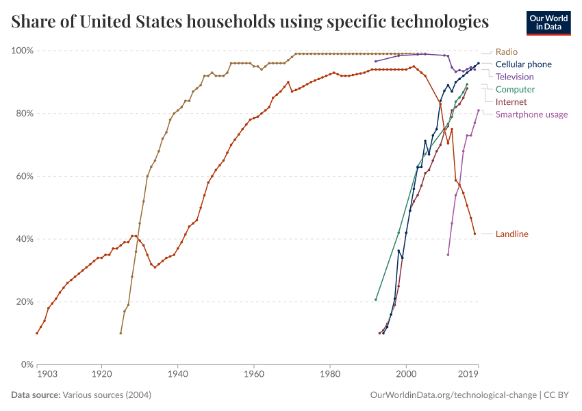 Line chart of the share of U.S. households using radio, landline telephone, television, computer, internet, cellular phone, and smartphone from 1900 to 2019