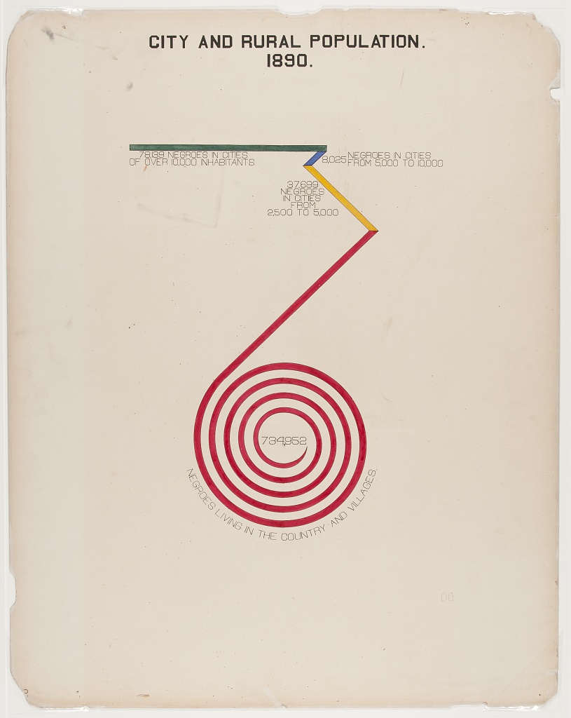 Du Bois's hand-drawn spiral chart of Black urban and rural population in Georgia, 1890