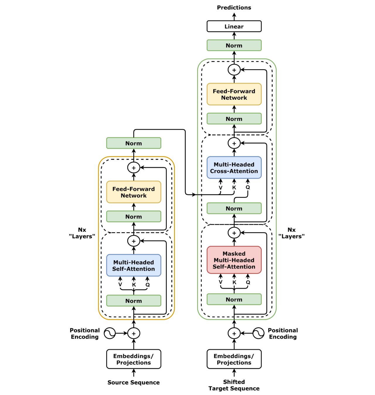Diagram of the transformer architecture with attention blocks